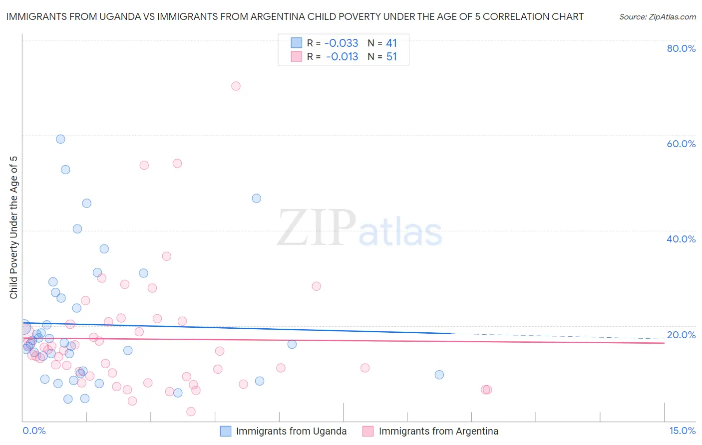 Immigrants from Uganda vs Immigrants from Argentina Child Poverty Under the Age of 5