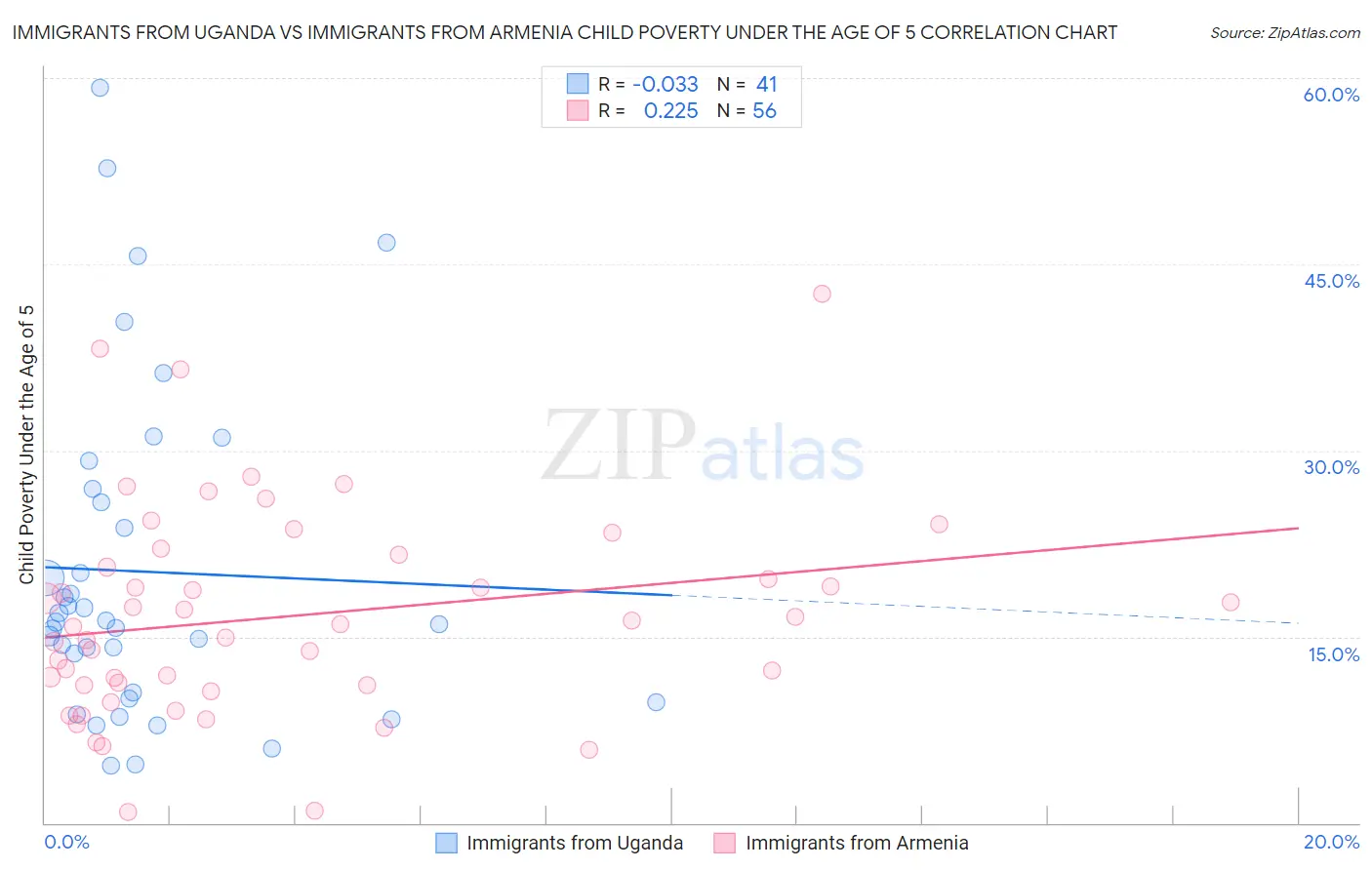 Immigrants from Uganda vs Immigrants from Armenia Child Poverty Under the Age of 5