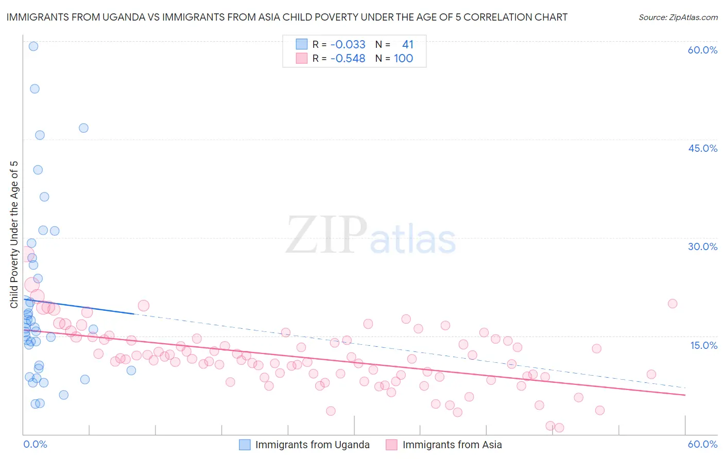 Immigrants from Uganda vs Immigrants from Asia Child Poverty Under the Age of 5