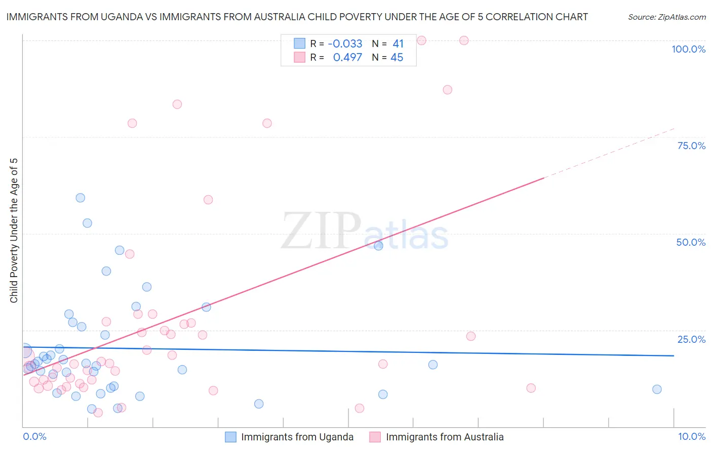 Immigrants from Uganda vs Immigrants from Australia Child Poverty Under the Age of 5