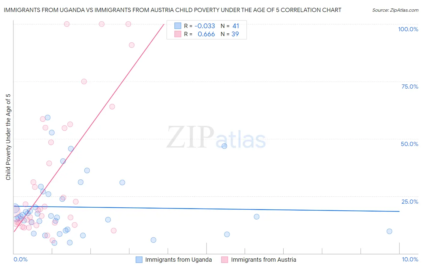 Immigrants from Uganda vs Immigrants from Austria Child Poverty Under the Age of 5