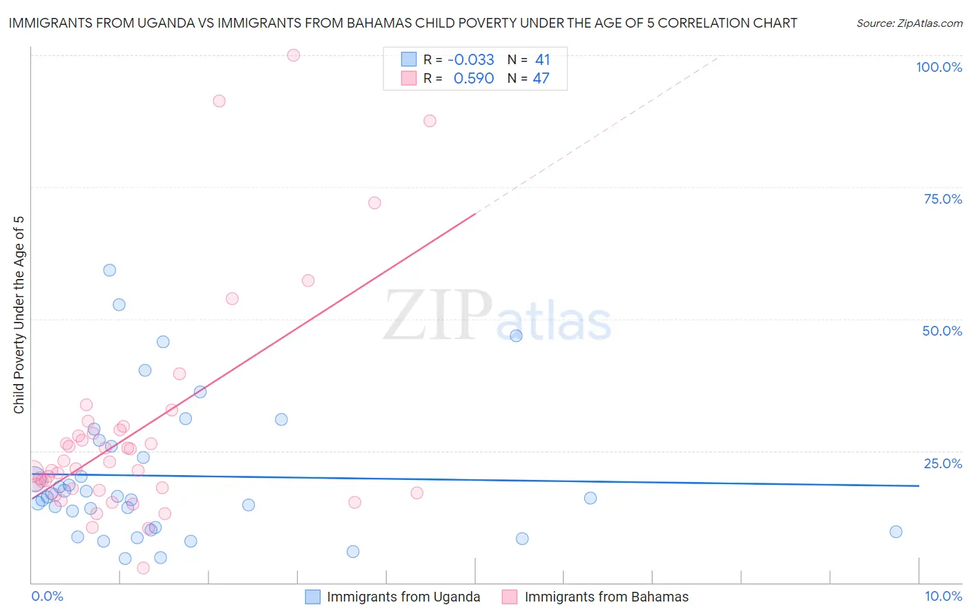 Immigrants from Uganda vs Immigrants from Bahamas Child Poverty Under the Age of 5