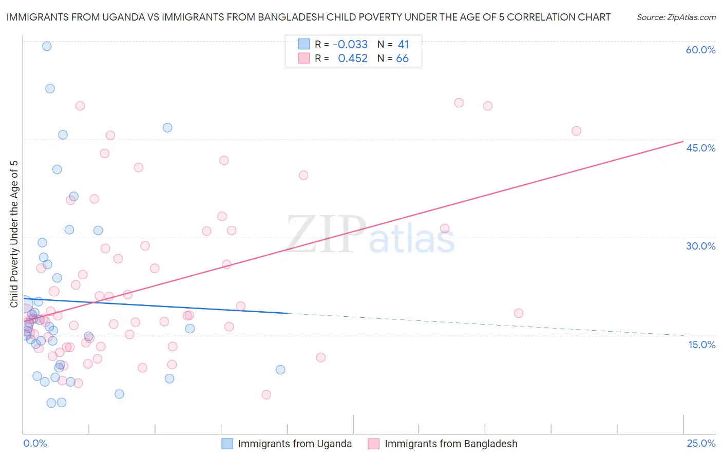 Immigrants from Uganda vs Immigrants from Bangladesh Child Poverty Under the Age of 5