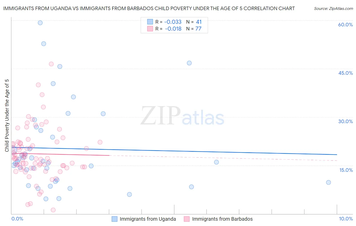 Immigrants from Uganda vs Immigrants from Barbados Child Poverty Under the Age of 5