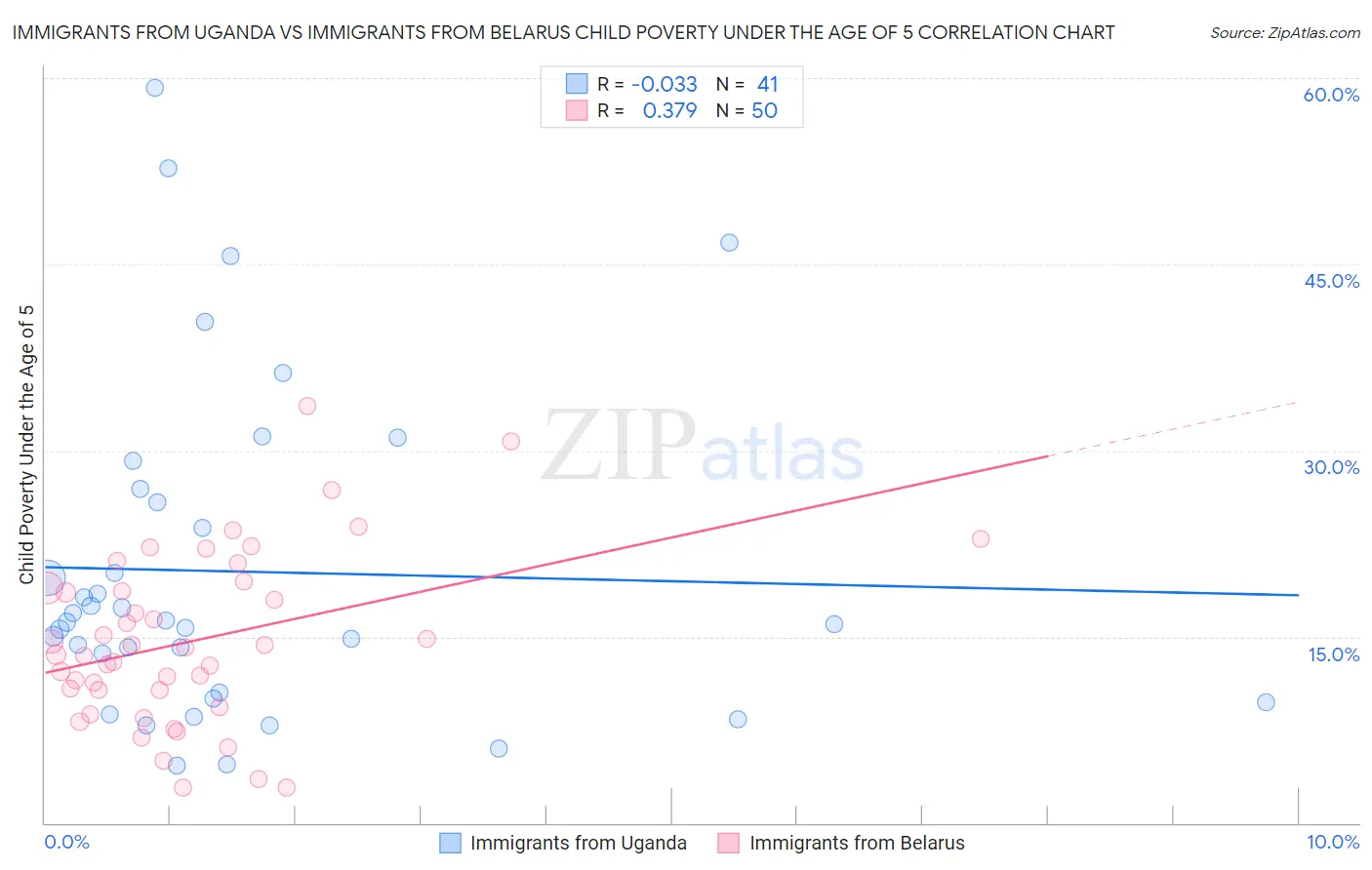 Immigrants from Uganda vs Immigrants from Belarus Child Poverty Under the Age of 5
