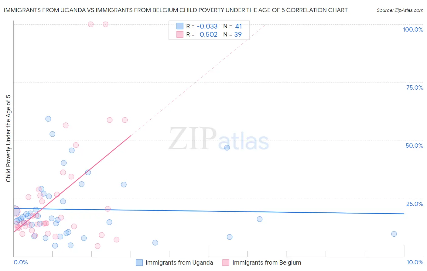 Immigrants from Uganda vs Immigrants from Belgium Child Poverty Under the Age of 5