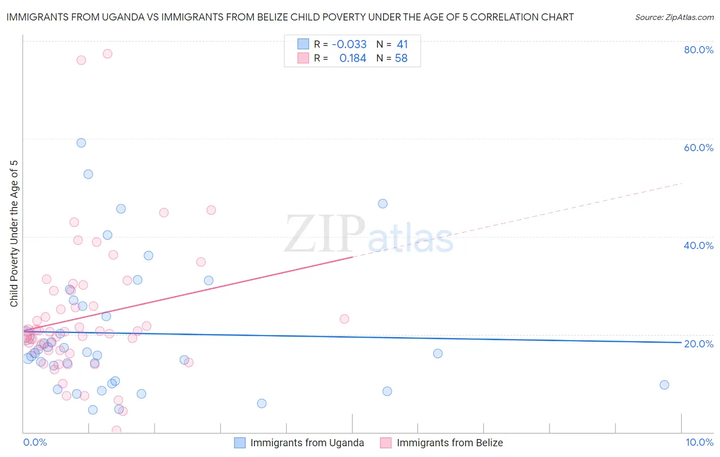 Immigrants from Uganda vs Immigrants from Belize Child Poverty Under the Age of 5