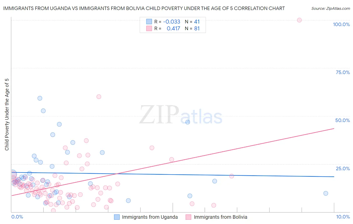 Immigrants from Uganda vs Immigrants from Bolivia Child Poverty Under the Age of 5