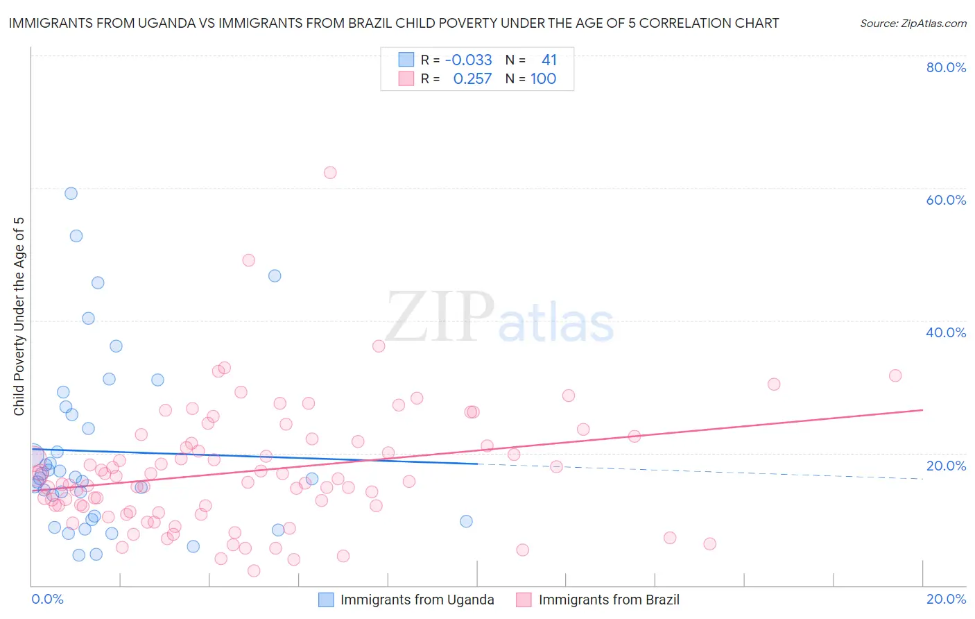Immigrants from Uganda vs Immigrants from Brazil Child Poverty Under the Age of 5