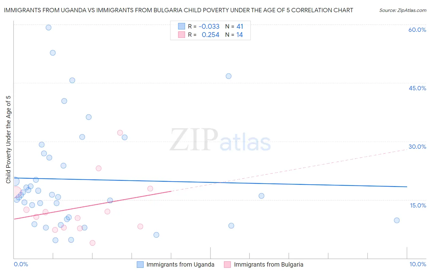 Immigrants from Uganda vs Immigrants from Bulgaria Child Poverty Under the Age of 5