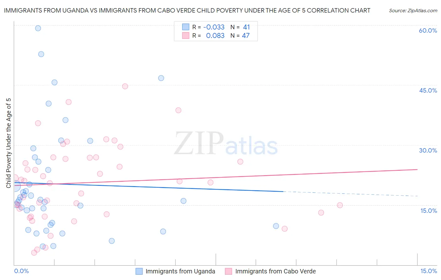 Immigrants from Uganda vs Immigrants from Cabo Verde Child Poverty Under the Age of 5