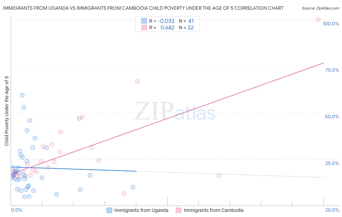 Immigrants from Uganda vs Immigrants from Cambodia Child Poverty Under the Age of 5