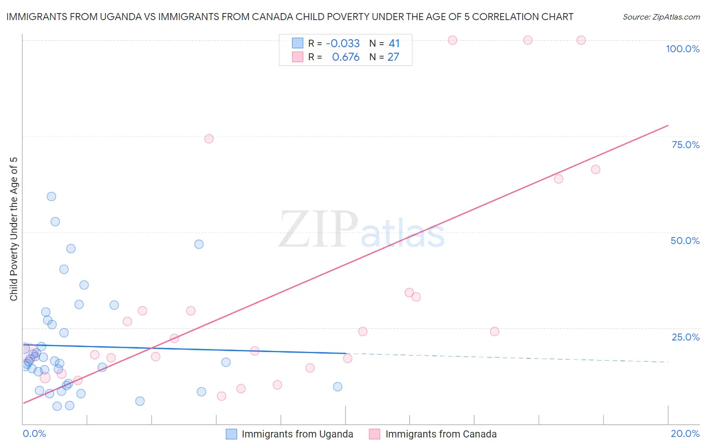 Immigrants from Uganda vs Immigrants from Canada Child Poverty Under the Age of 5
