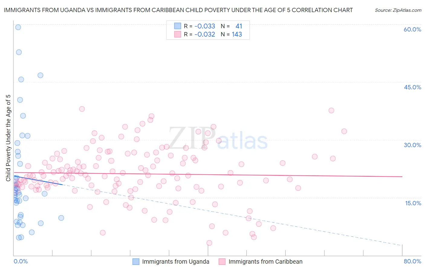 Immigrants from Uganda vs Immigrants from Caribbean Child Poverty Under the Age of 5