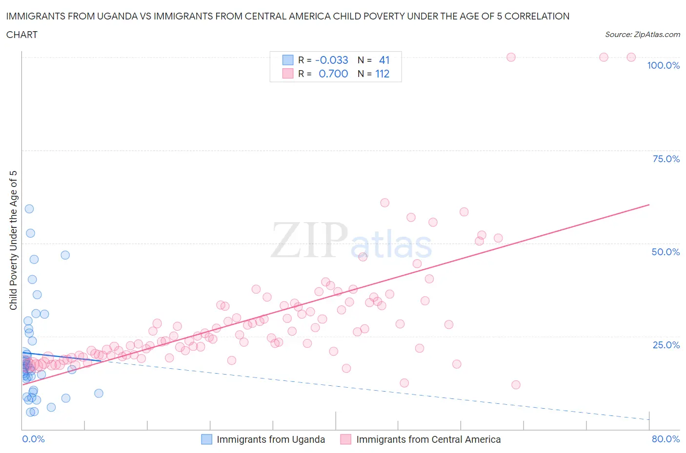 Immigrants from Uganda vs Immigrants from Central America Child Poverty Under the Age of 5