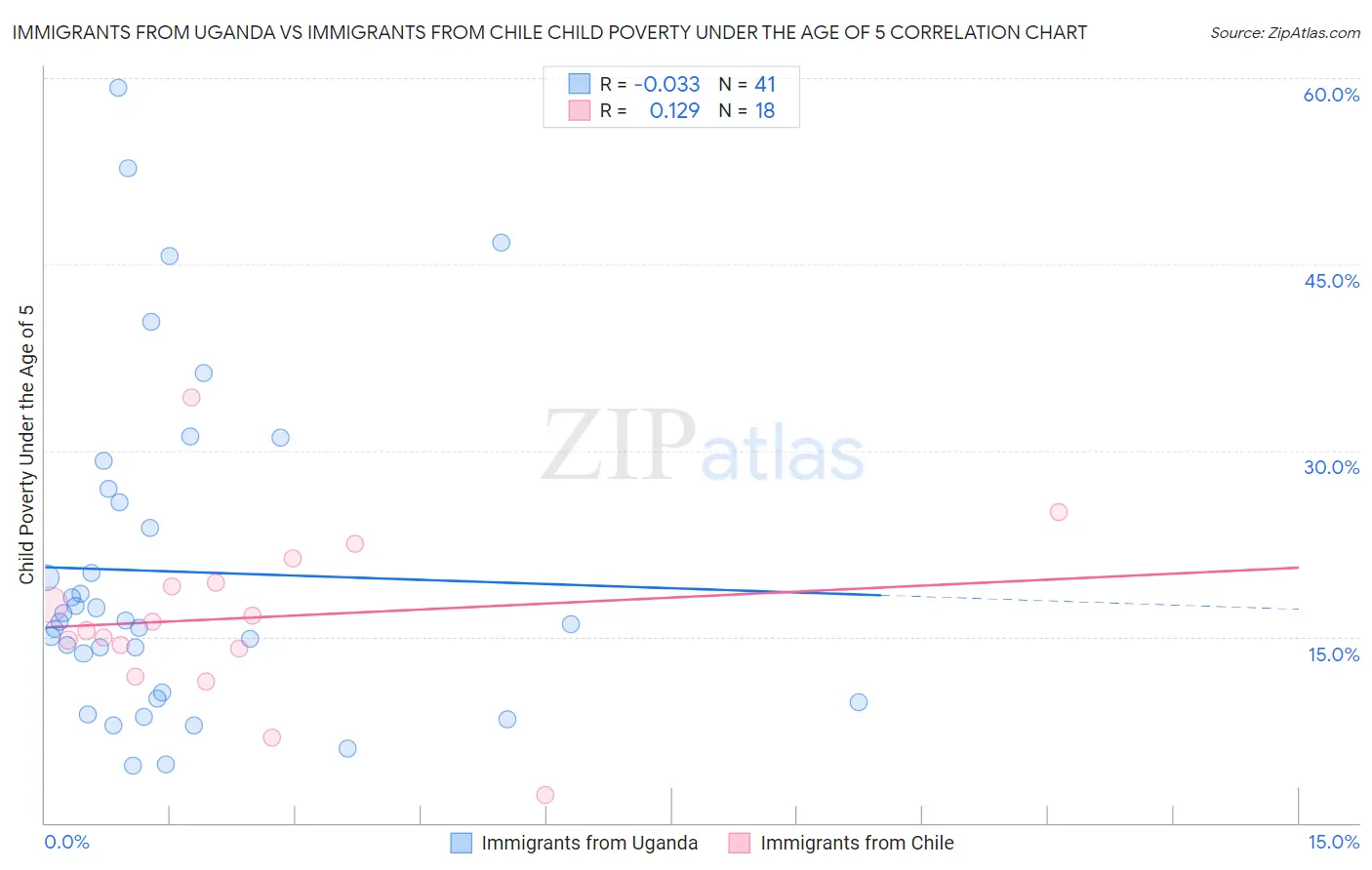 Immigrants from Uganda vs Immigrants from Chile Child Poverty Under the Age of 5