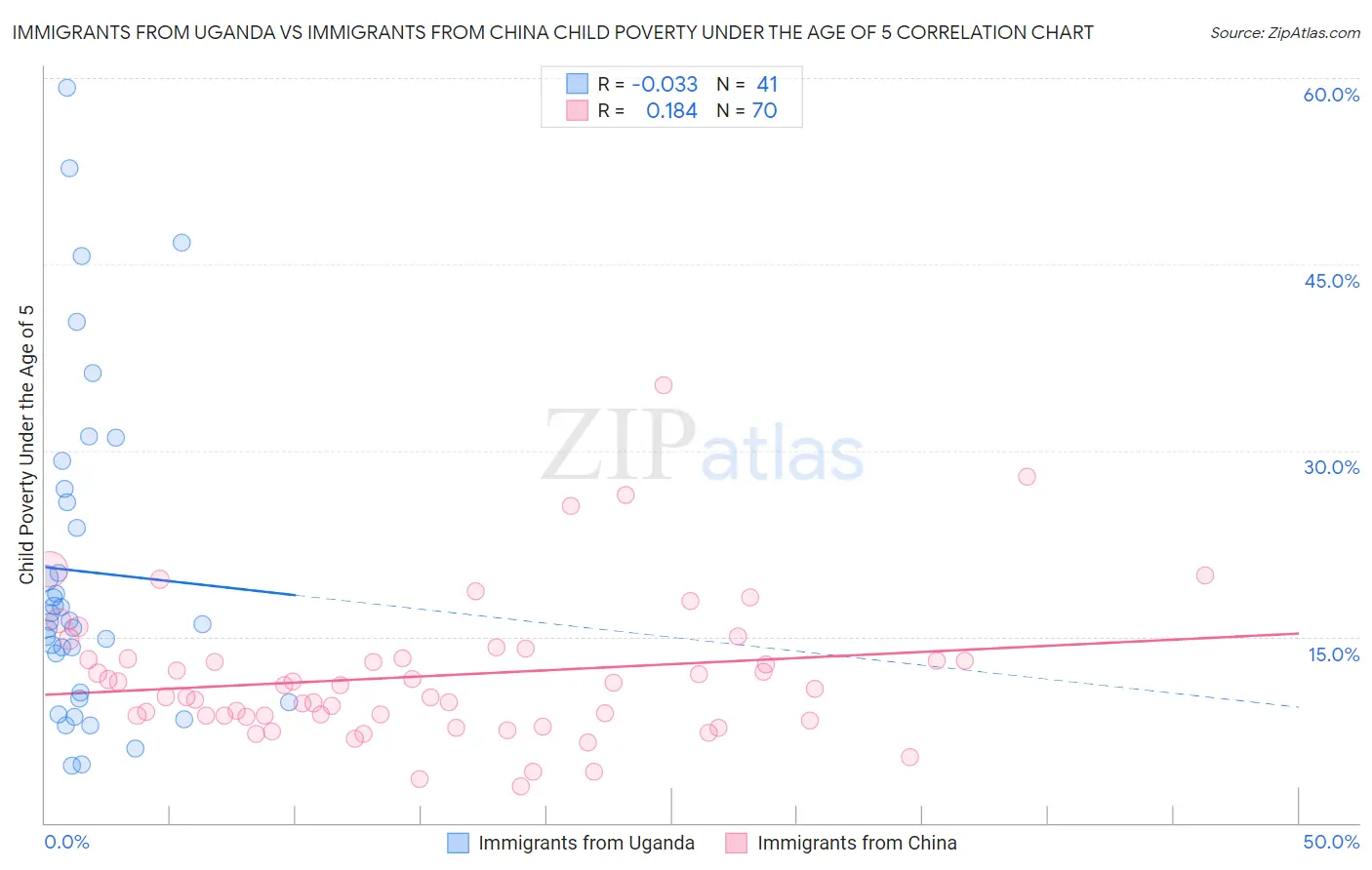 Immigrants from Uganda vs Immigrants from China Child Poverty Under the Age of 5