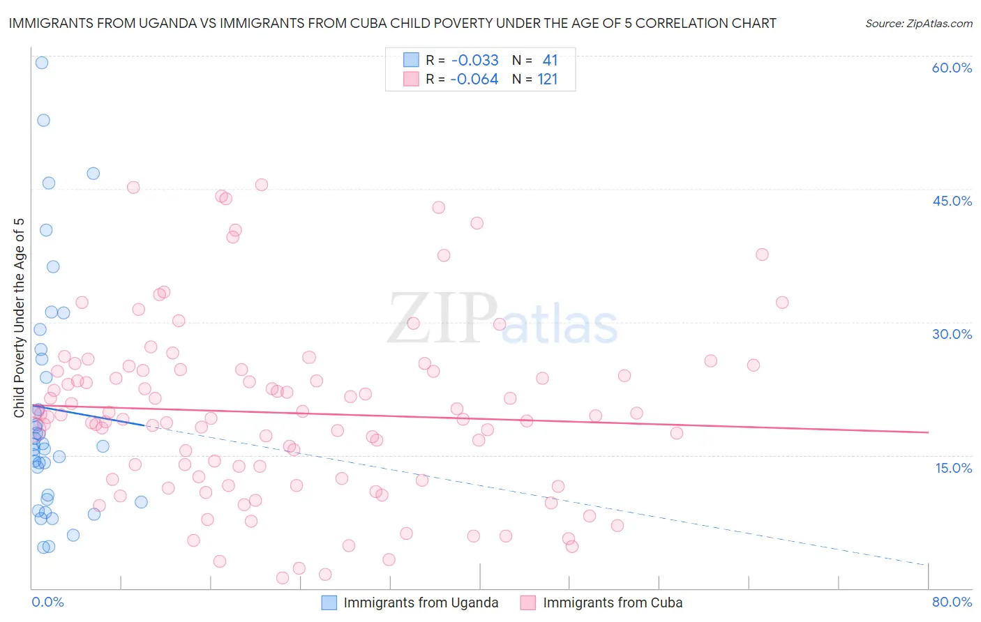 Immigrants from Uganda vs Immigrants from Cuba Child Poverty Under the Age of 5