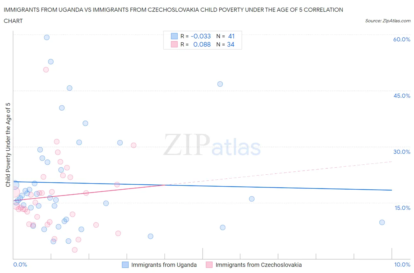 Immigrants from Uganda vs Immigrants from Czechoslovakia Child Poverty Under the Age of 5