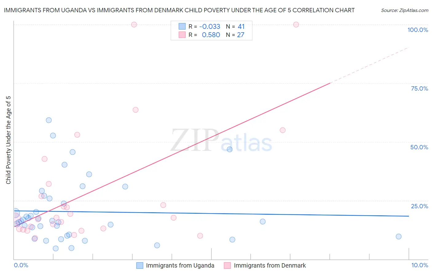 Immigrants from Uganda vs Immigrants from Denmark Child Poverty Under the Age of 5