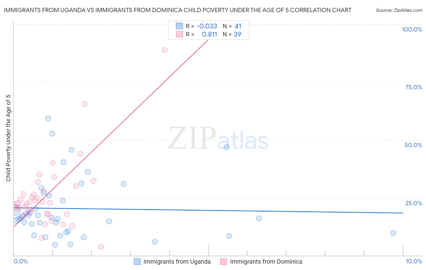 Immigrants from Uganda vs Immigrants from Dominica Child Poverty Under the Age of 5
