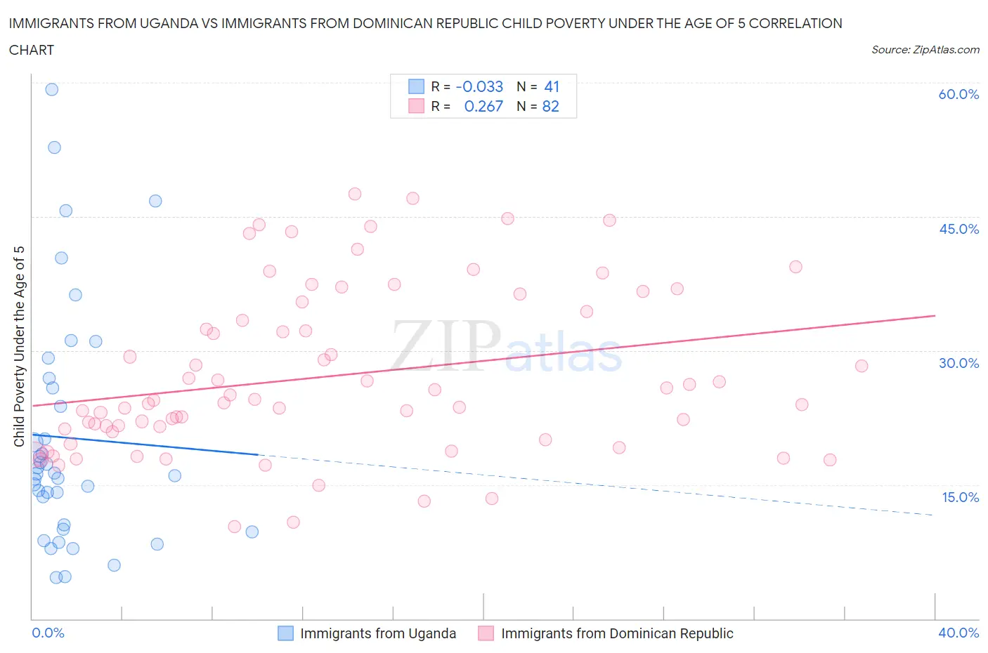 Immigrants from Uganda vs Immigrants from Dominican Republic Child Poverty Under the Age of 5