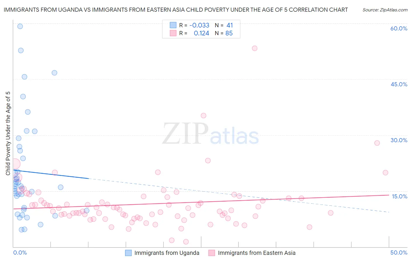 Immigrants from Uganda vs Immigrants from Eastern Asia Child Poverty Under the Age of 5