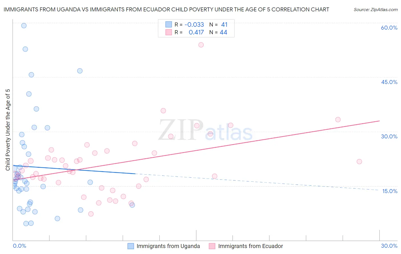 Immigrants from Uganda vs Immigrants from Ecuador Child Poverty Under the Age of 5
