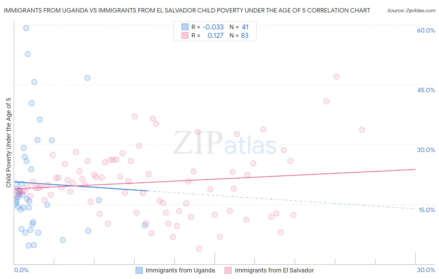 Immigrants from Uganda vs Immigrants from El Salvador Child Poverty Under the Age of 5