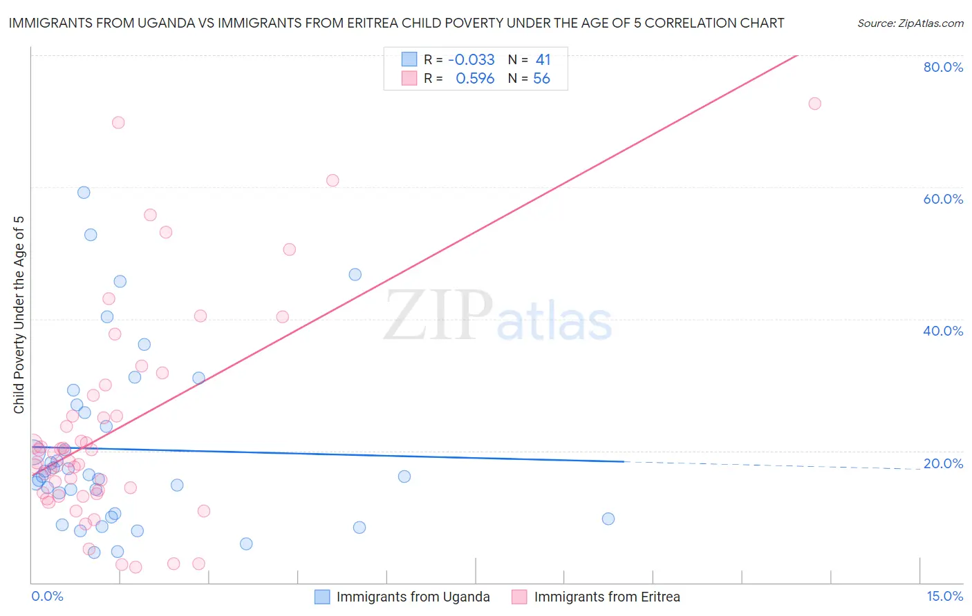 Immigrants from Uganda vs Immigrants from Eritrea Child Poverty Under the Age of 5