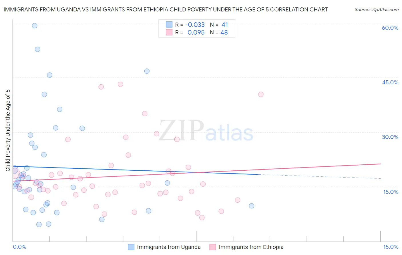 Immigrants from Uganda vs Immigrants from Ethiopia Child Poverty Under the Age of 5