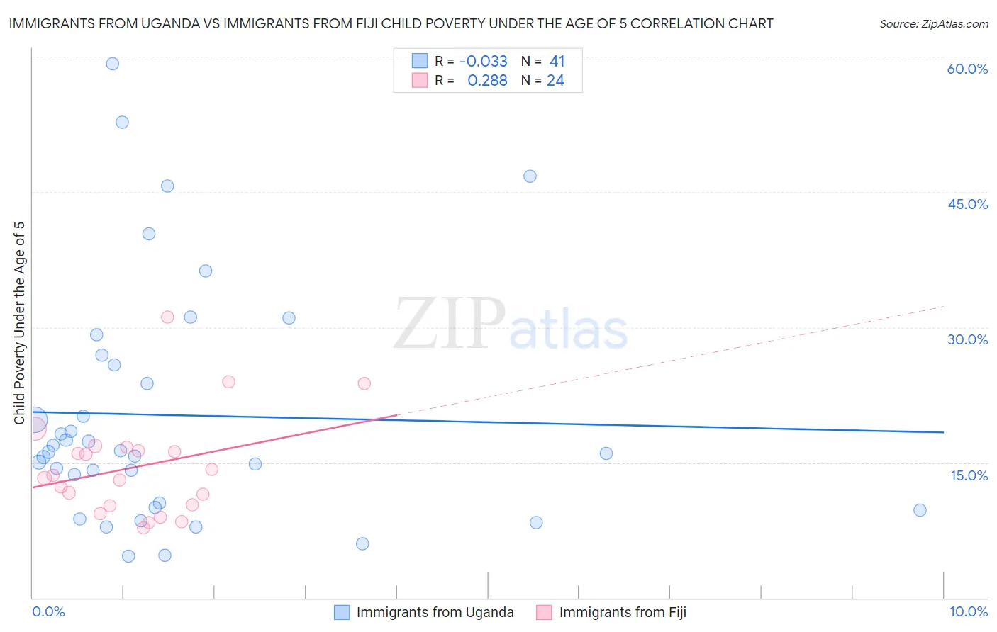 Immigrants from Uganda vs Immigrants from Fiji Child Poverty Under the Age of 5