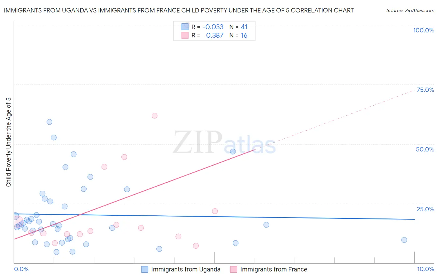 Immigrants from Uganda vs Immigrants from France Child Poverty Under the Age of 5