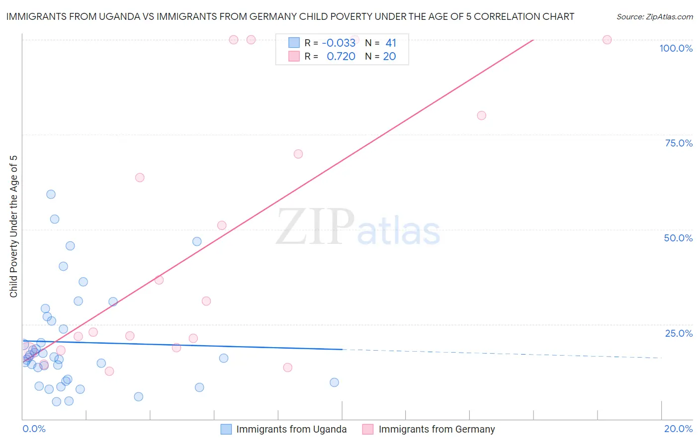 Immigrants from Uganda vs Immigrants from Germany Child Poverty Under the Age of 5