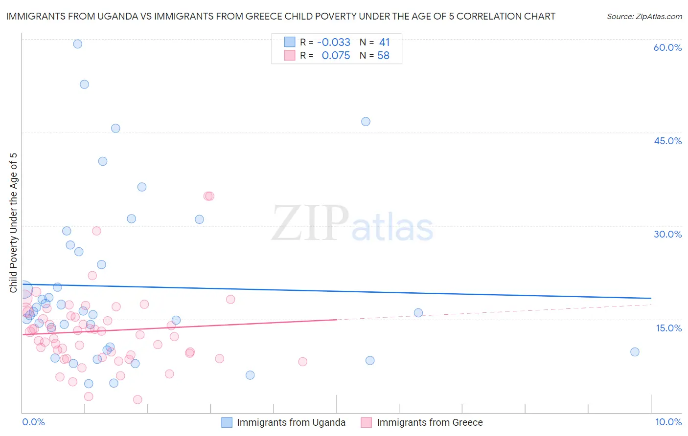 Immigrants from Uganda vs Immigrants from Greece Child Poverty Under the Age of 5