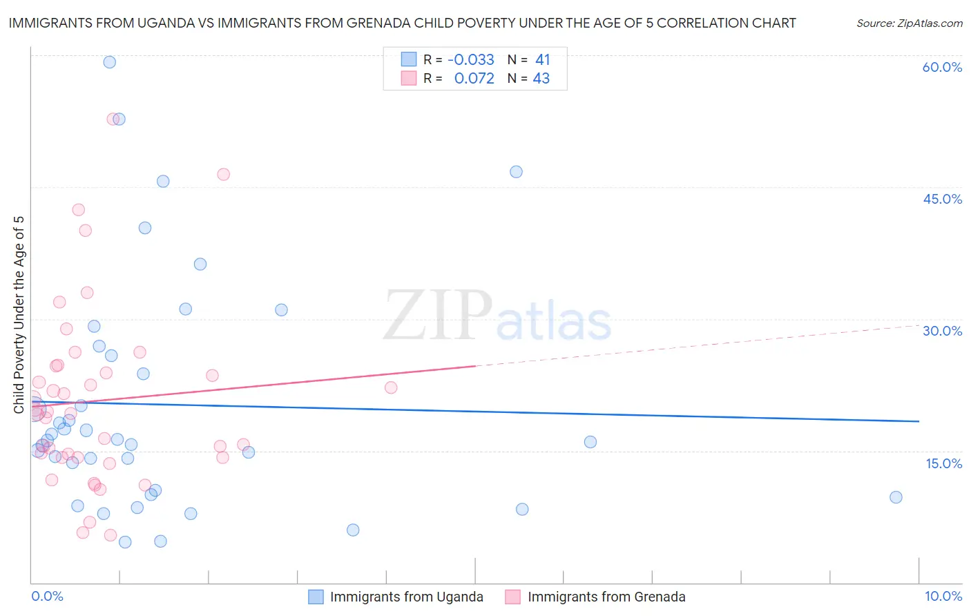 Immigrants from Uganda vs Immigrants from Grenada Child Poverty Under the Age of 5