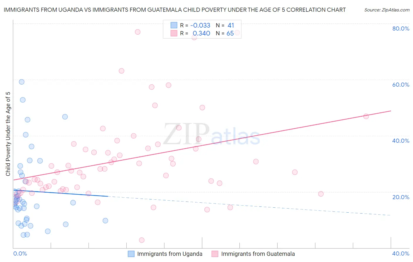 Immigrants from Uganda vs Immigrants from Guatemala Child Poverty Under the Age of 5