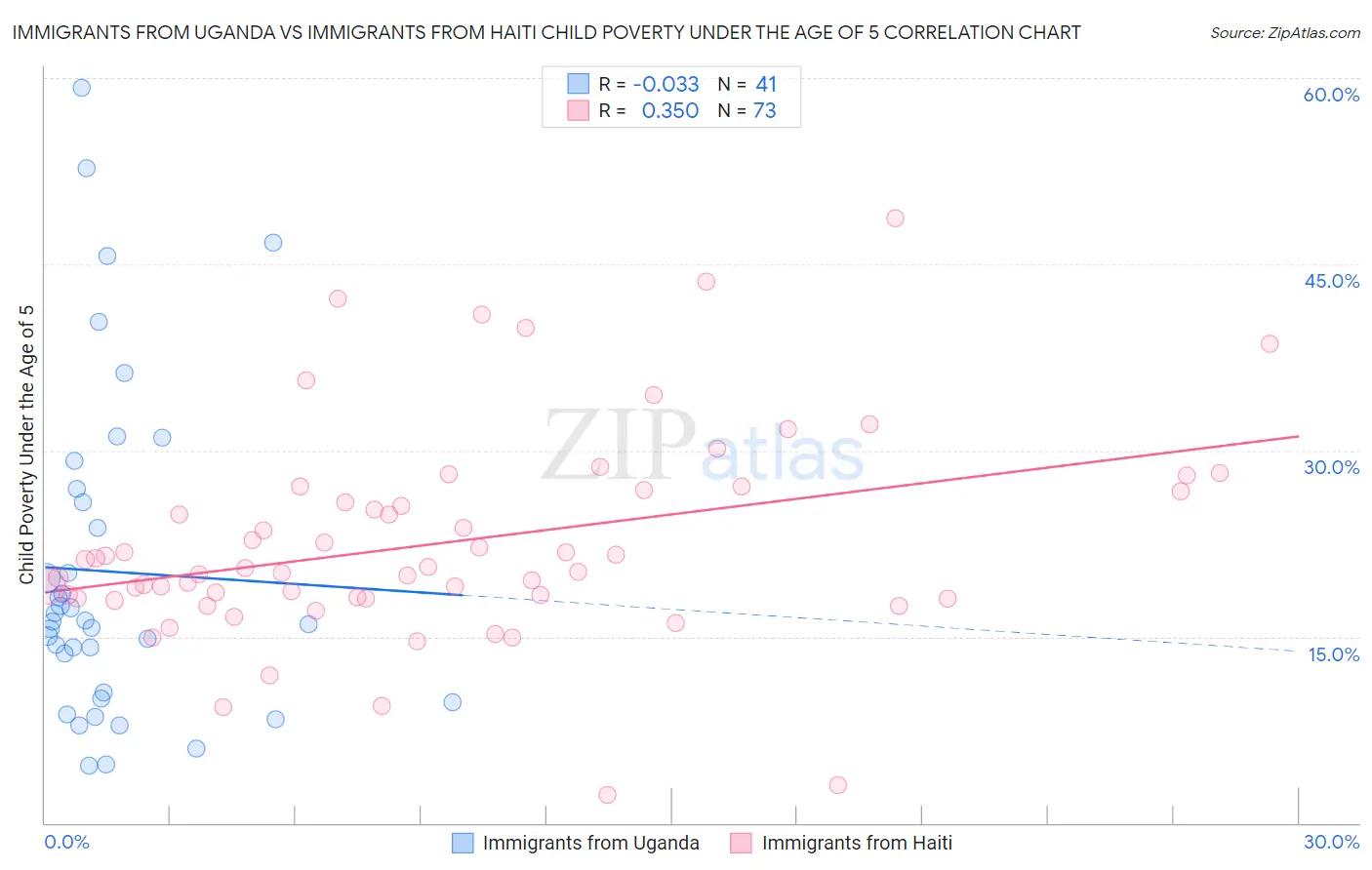 Immigrants from Uganda vs Immigrants from Haiti Child Poverty Under the Age of 5