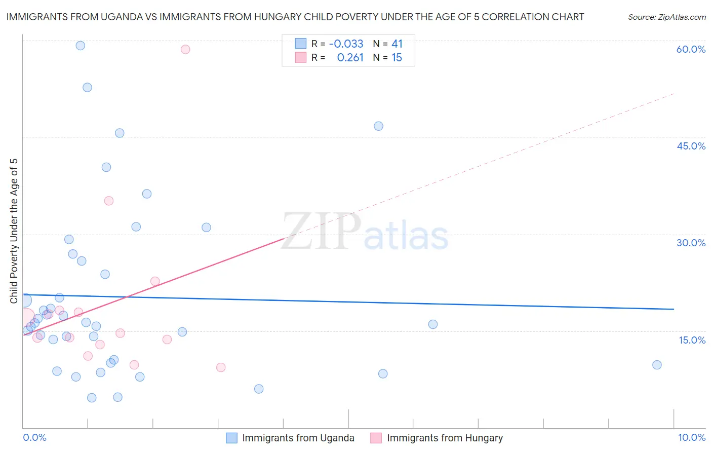Immigrants from Uganda vs Immigrants from Hungary Child Poverty Under the Age of 5