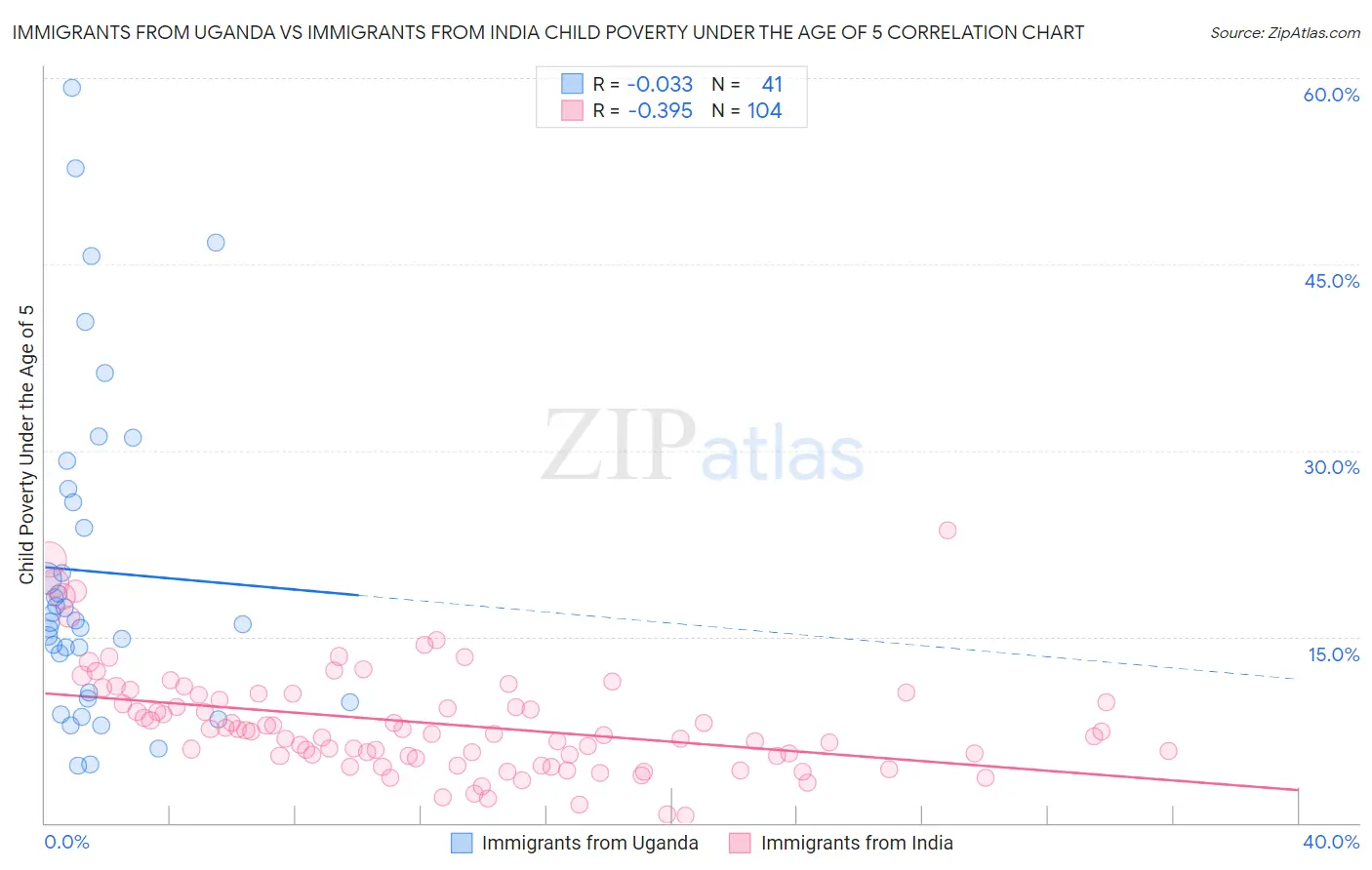Immigrants from Uganda vs Immigrants from India Child Poverty Under the Age of 5