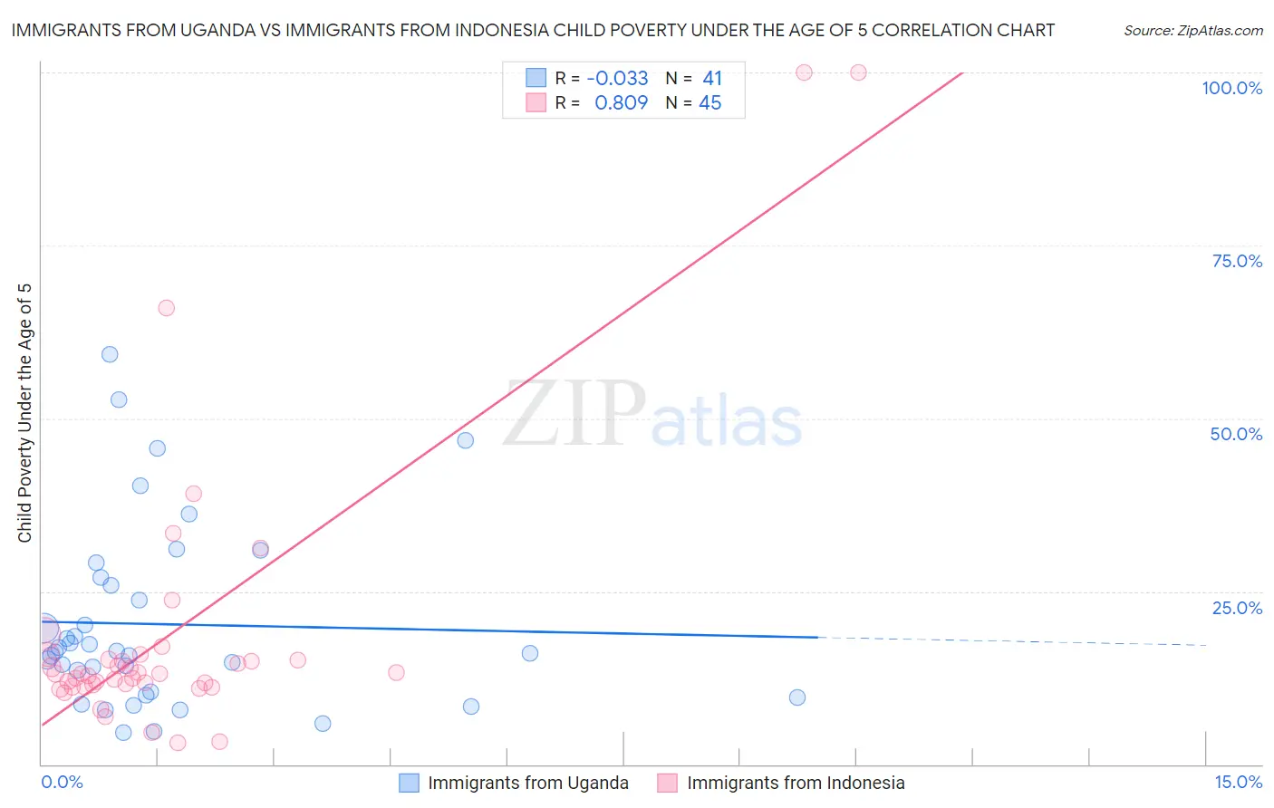 Immigrants from Uganda vs Immigrants from Indonesia Child Poverty Under the Age of 5