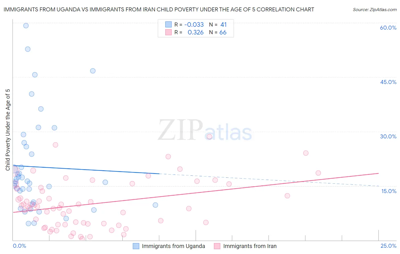 Immigrants from Uganda vs Immigrants from Iran Child Poverty Under the Age of 5