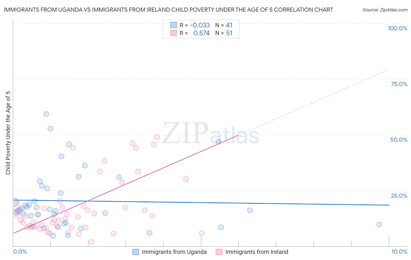 Immigrants from Uganda vs Immigrants from Ireland Child Poverty Under the Age of 5