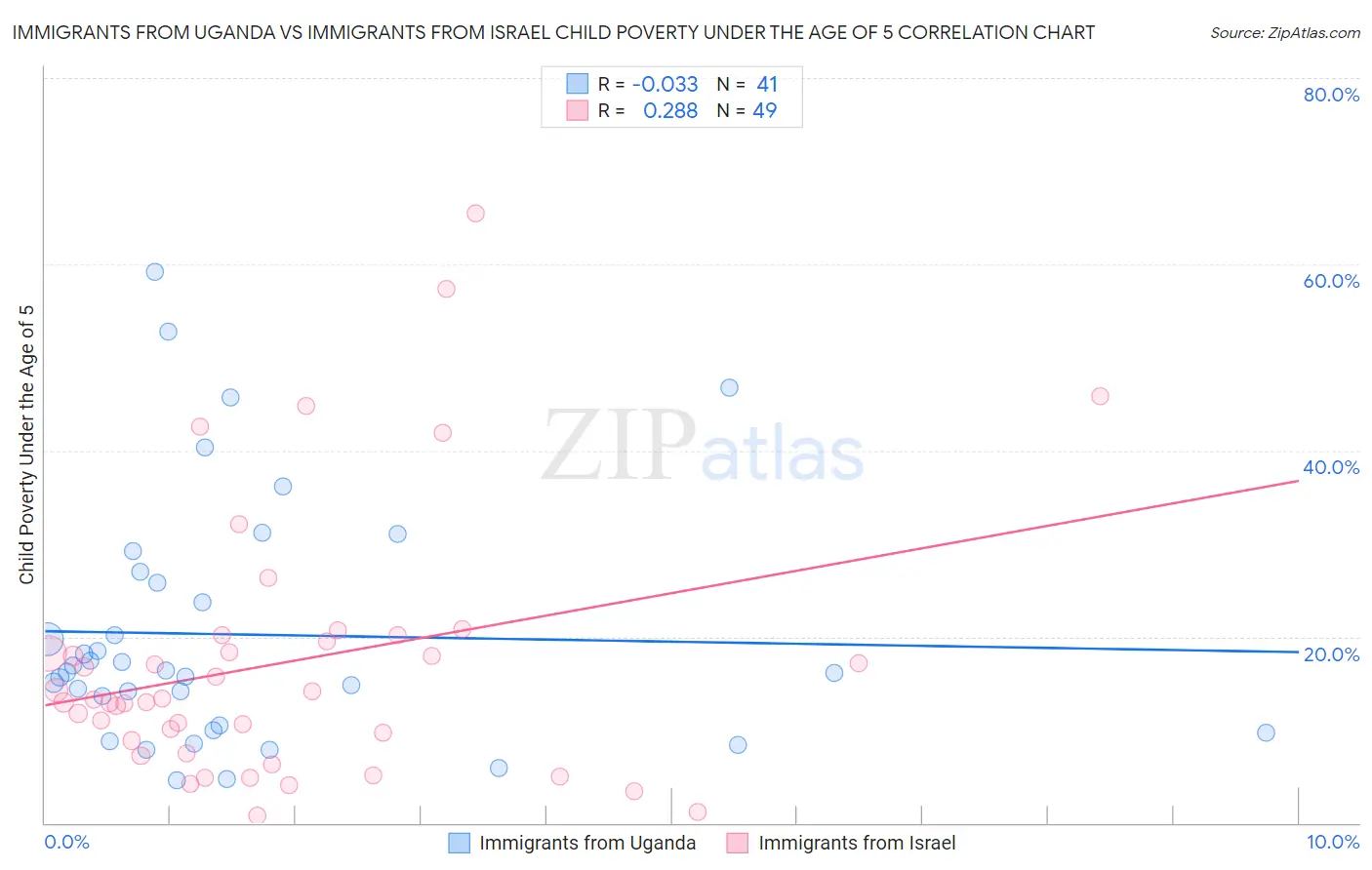 Immigrants from Uganda vs Immigrants from Israel Child Poverty Under the Age of 5