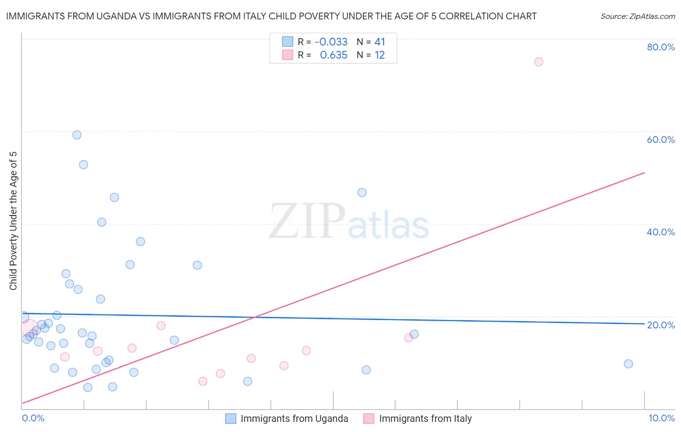 Immigrants from Uganda vs Immigrants from Italy Child Poverty Under the Age of 5