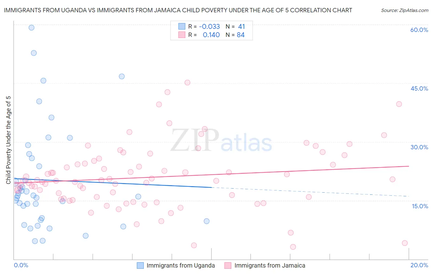 Immigrants from Uganda vs Immigrants from Jamaica Child Poverty Under the Age of 5
