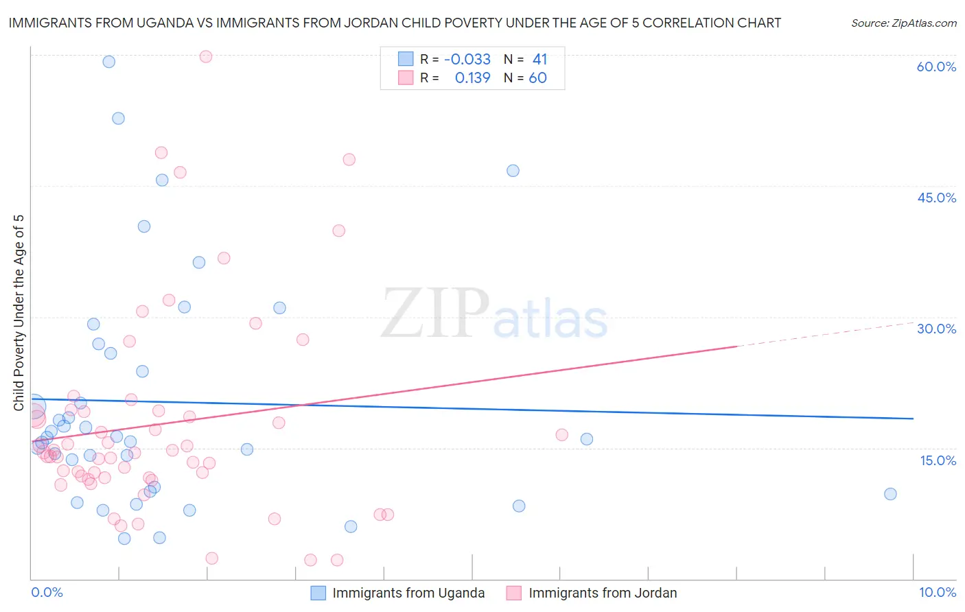 Immigrants from Uganda vs Immigrants from Jordan Child Poverty Under the Age of 5