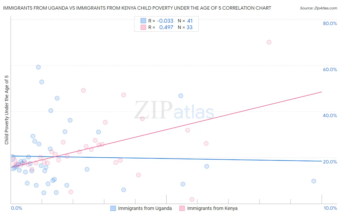 Immigrants from Uganda vs Immigrants from Kenya Child Poverty Under the Age of 5
