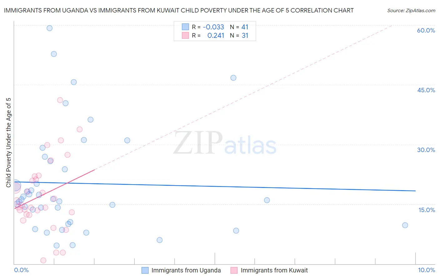 Immigrants from Uganda vs Immigrants from Kuwait Child Poverty Under the Age of 5