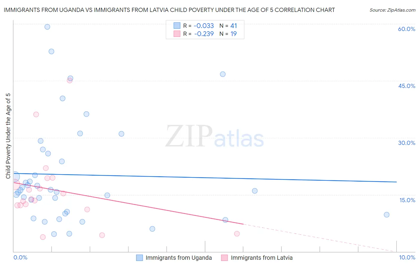 Immigrants from Uganda vs Immigrants from Latvia Child Poverty Under the Age of 5